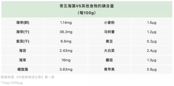 海藻营养成分表（海藻最重要的营养价值是含有）