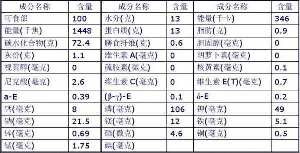 香籼米营养分析（香米的营养成分表）